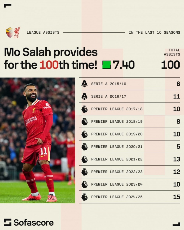  曇花億現(xiàn)！薩拉赫近10賽季已在聯(lián)賽中送出100助攻，五大聯(lián)賽第4人