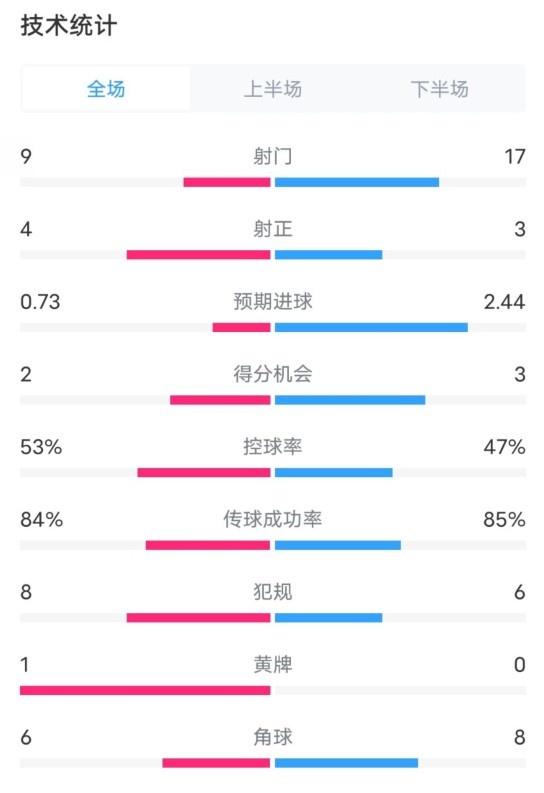  維拉2-2利物浦全場數(shù)據(jù)：射門9-17，射正4-3，控球率53%-47%