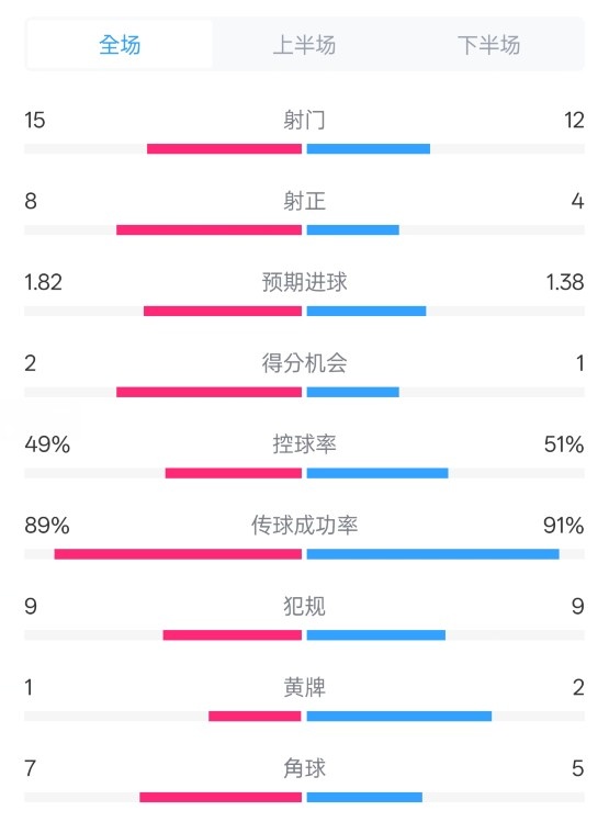  皇馬3-1曼城全場數(shù)據(jù)：射門15-12，射正8-4.控球率49%-51%