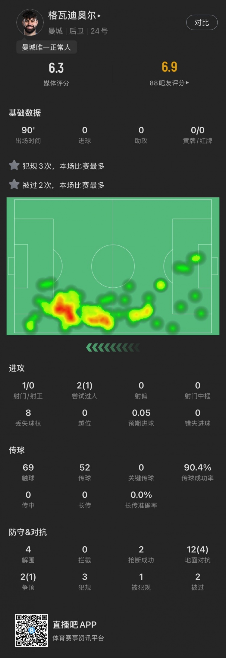  格瓦本場：被過2次犯規(guī)3次全場最多，貢獻4解圍，評分6.3全場最低
