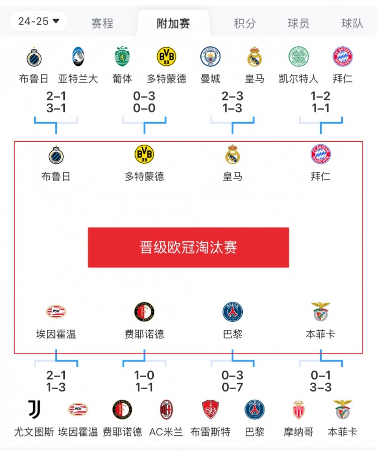  歐冠附加賽8隊被淘汰：意甲3隊最多，法甲2隊，英超葡超蘇超各1隊