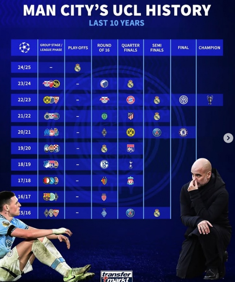  曼城近10年歐冠戰(zhàn)績：4次被皇馬淘汰，4進4強、2進決賽+1奪冠