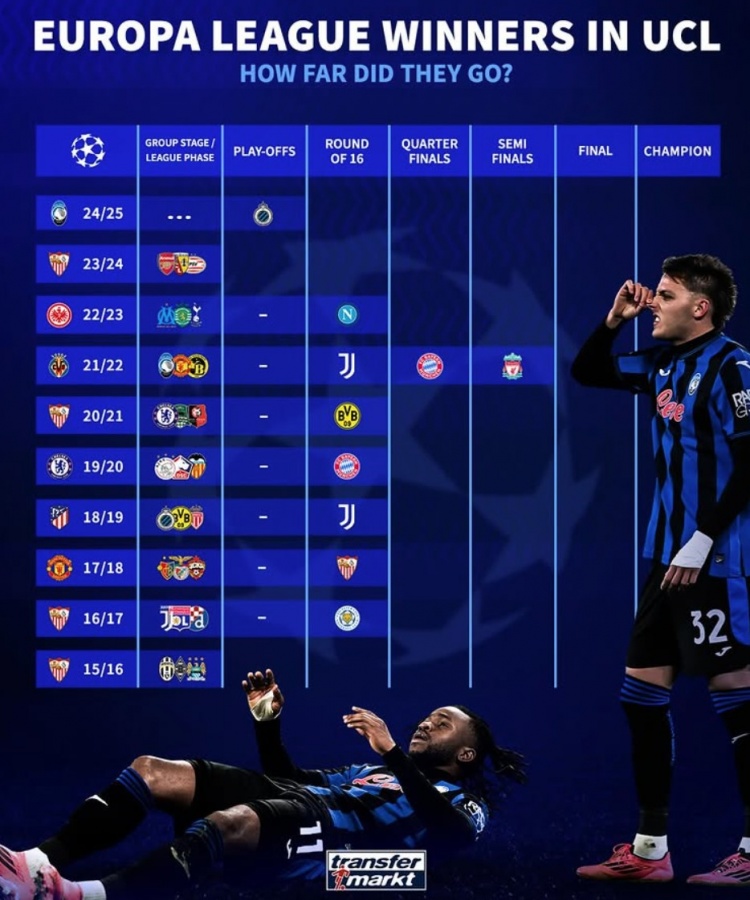  女神出局！近10年歐聯(lián)杯冠軍6次折戟歐冠16強，黃潛打進四強最佳