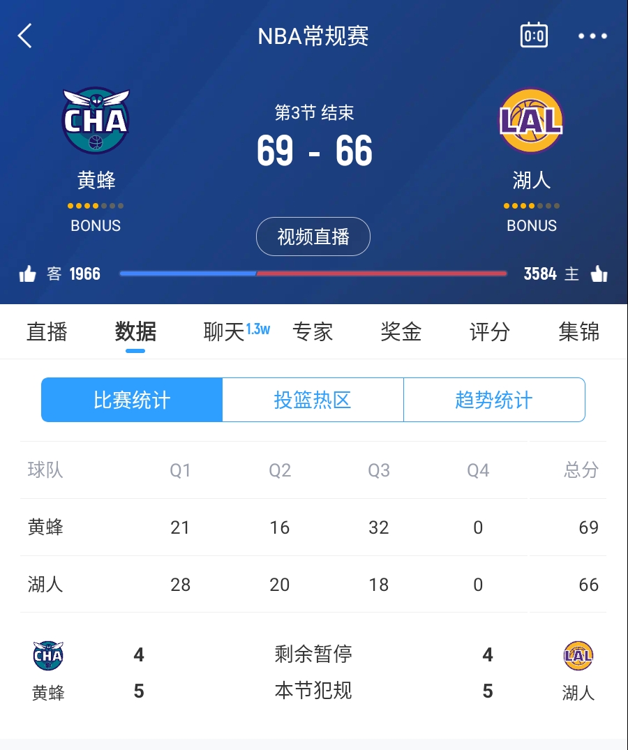  三崩來臨！湖人第三節(jié)僅得18分 單節(jié)凈負14分落后3分進入第四節(jié)