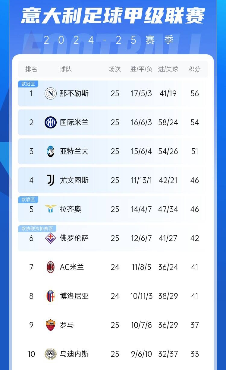  爭(zhēng)四好戲開始？意甲3/4/7接連歐冠出局，第5/6均歐戰(zhàn)直通仍需征戰(zhàn)