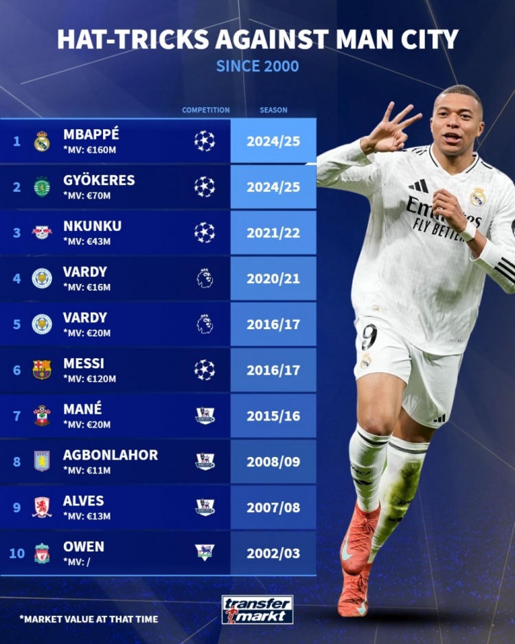  本世紀9人對陣曼城戴帽：梅西、姆巴佩、歐文在列，瓦爾迪2次