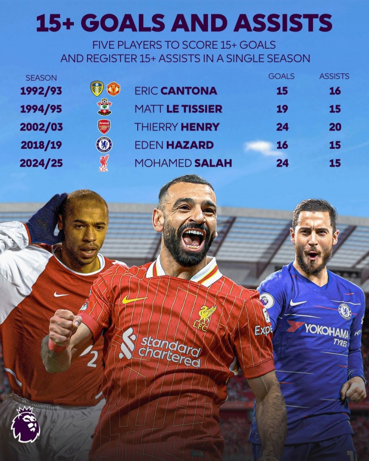  薩拉赫本賽季聯(lián)賽進球和助攻數(shù)均15+，英超第5人&上一位是阿扎爾