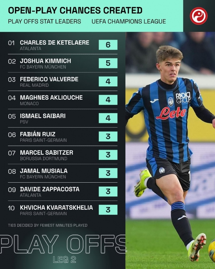  6次！CDK是歐冠淘汰賽附加賽次回合運動戰(zhàn)創(chuàng)造機會最多球員