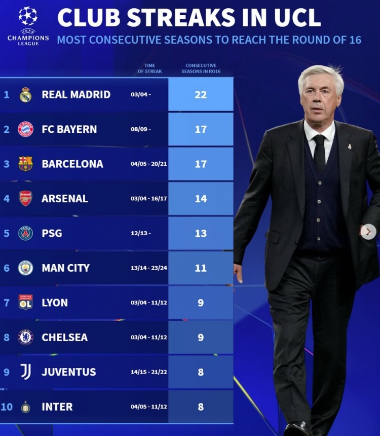  德轉(zhuǎn)列連續(xù)晉級(jí)歐冠16強(qiáng)榜：皇馬22年，拜仁巴薩17年、阿森納14年