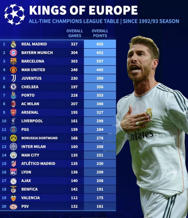  德轉(zhuǎn)列改制后歐冠積分榜：皇馬655分領(lǐng)跑，仁薩魔文車進(jìn)前六