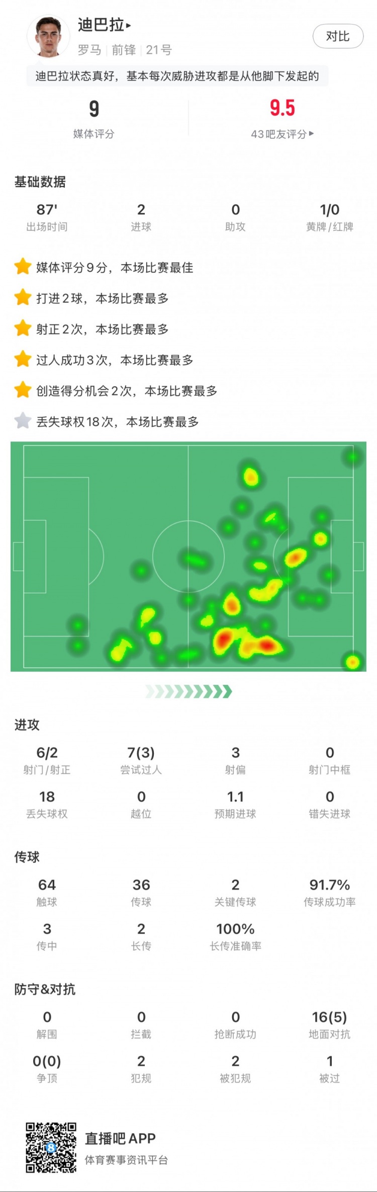  迪巴拉全場數(shù)據(jù)：2粒進球，2次創(chuàng)造得分機會，3次成功過人