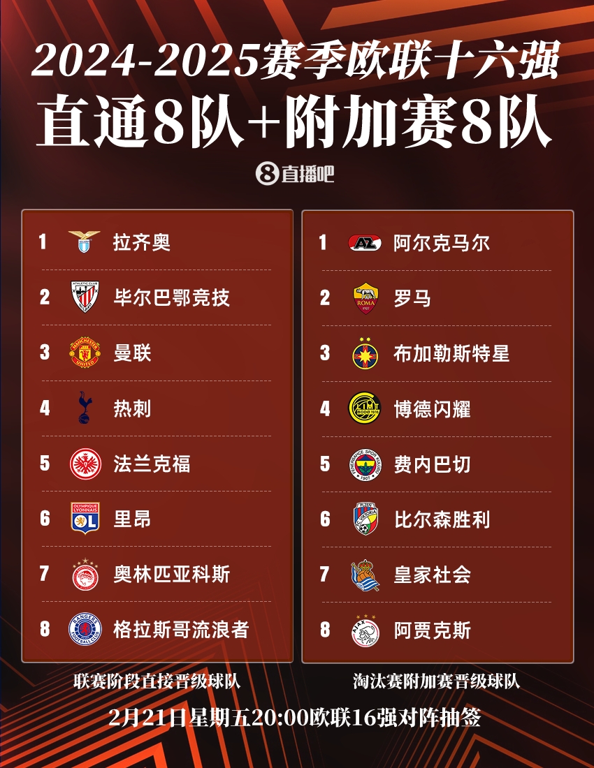  ??歐聯(lián)16強(qiáng)：曼聯(lián)、熱刺直通，羅馬、費(fèi)內(nèi)巴切晉級(jí)，今晚20點(diǎn)抽簽