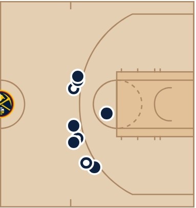  不和你們硬剛！約基奇首節(jié)10次出手拿14分5板 8次均在三分線外