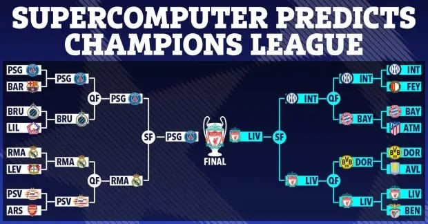  超算預(yù)測歐冠：利物浦擊敗巴黎奪冠，阿森納、維拉止步16強(qiáng)