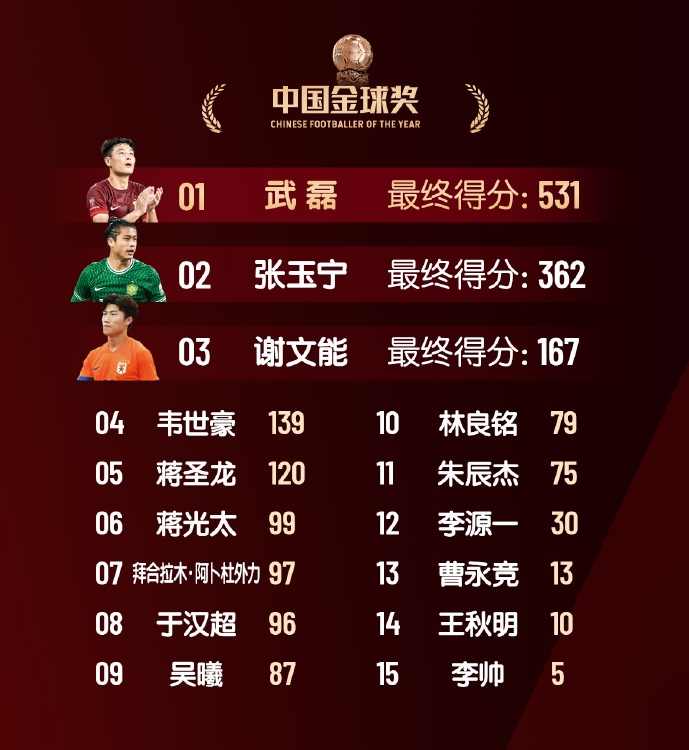  中國金球獎(jiǎng)具體得分：武磊斷層第1榮獲“五球王”，韋世豪第4