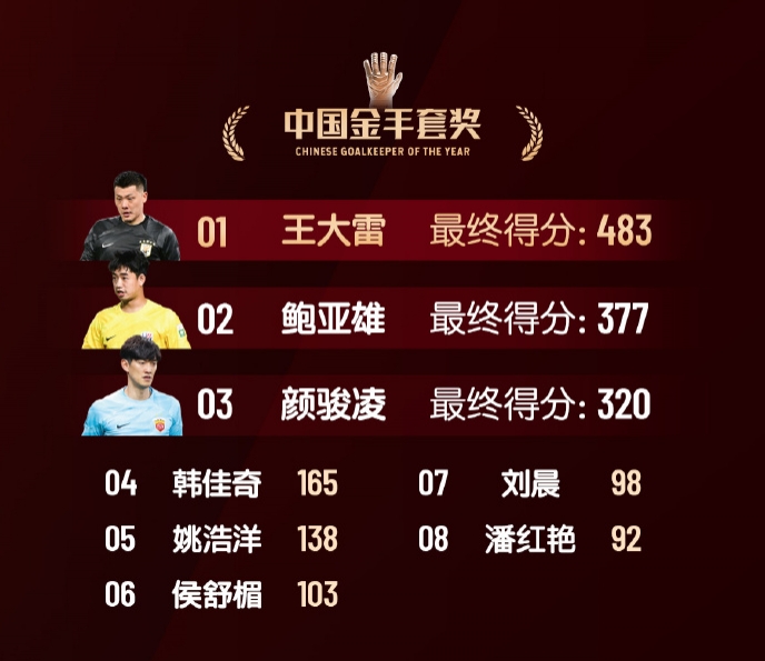  中國(guó)金手套獎(jiǎng)得分：王大雷483第1，鮑亞雄377第2，顏駿凌320第3