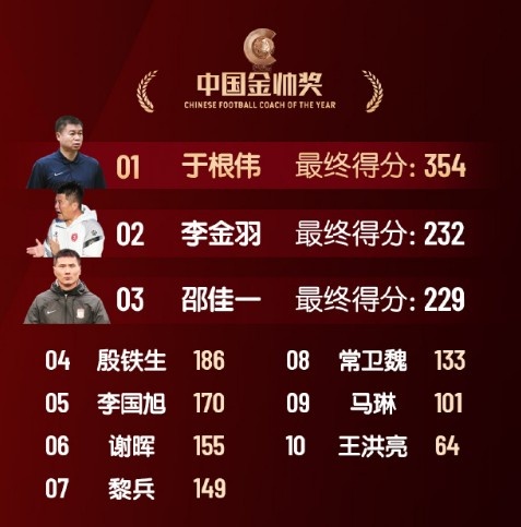  中國(guó)金帥獎(jiǎng)、女子金球獎(jiǎng)具體得分：于根偉、張琳艷均斷層領(lǐng)先