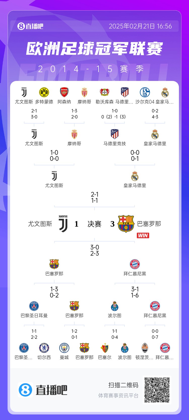  哪場讓你記憶猶新？回顧10年前歐冠淘汰賽，16強隊有一半如今不在