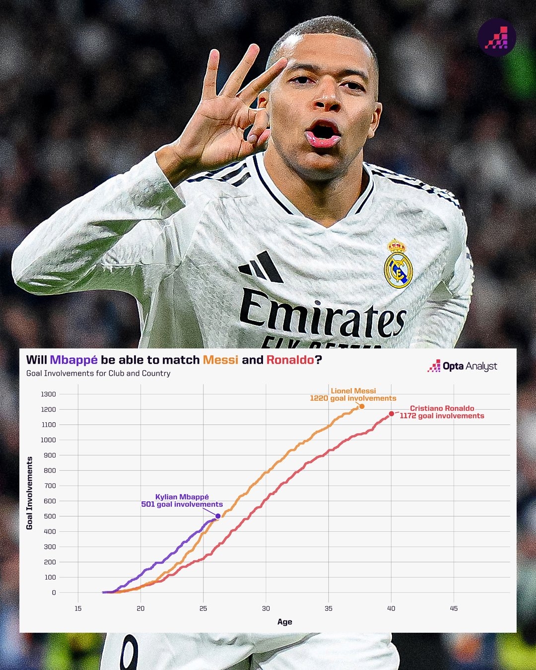  梅羅均破千！姆巴佩生涯直接參與501球 與同年齡梅西相當(dāng)&高于C羅