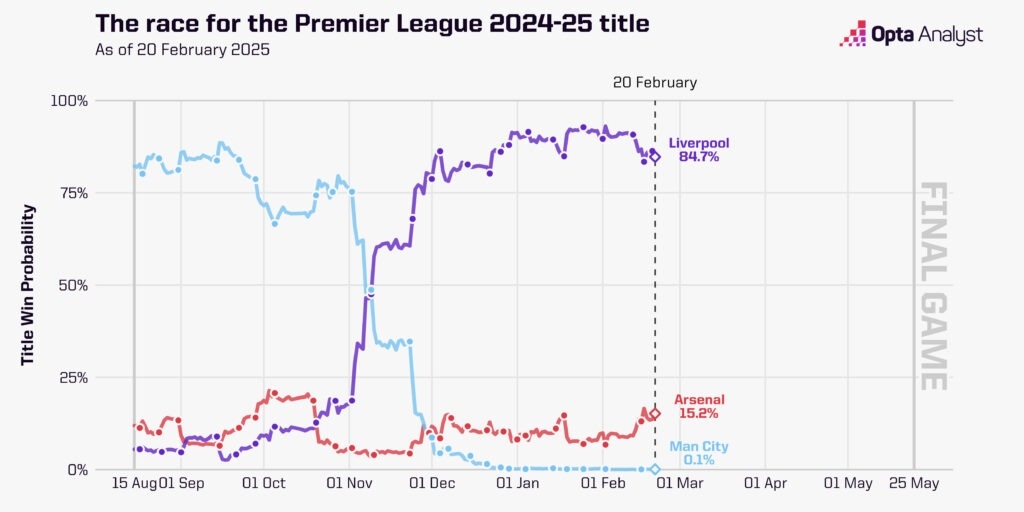  英超奪冠概率走勢(shì)圖：曼城斷崖式跌至0.1%，利物浦現(xiàn)84.7%槍手15%