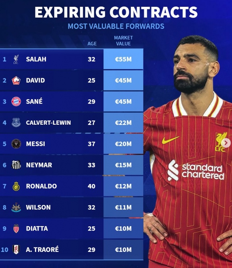  德轉(zhuǎn)列合同今年到期前鋒榜：梅西C羅內(nèi)馬爾領銜，薩拉赫薩內(nèi)在列