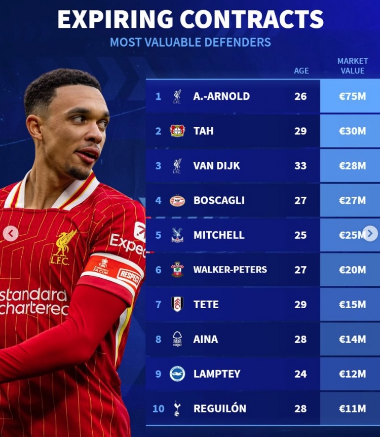  德轉(zhuǎn)列合同到期后衛(wèi)身價榜：阿諾德斷崖領(lǐng)跑，塔、范迪克在列