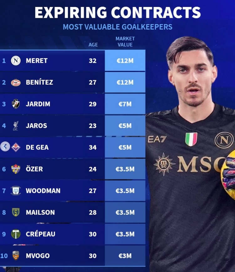  德轉(zhuǎn)列合同到期門將身價榜：梅雷特領(lǐng)銜，德赫亞、雅羅斯在列