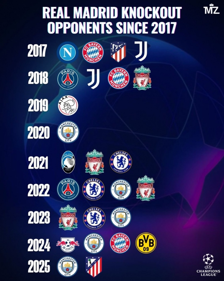  皇馬17年以來(lái)歐冠淘汰賽對(duì)手：5次對(duì)曼城、4次對(duì)紅軍、2次對(duì)馬競(jìng)