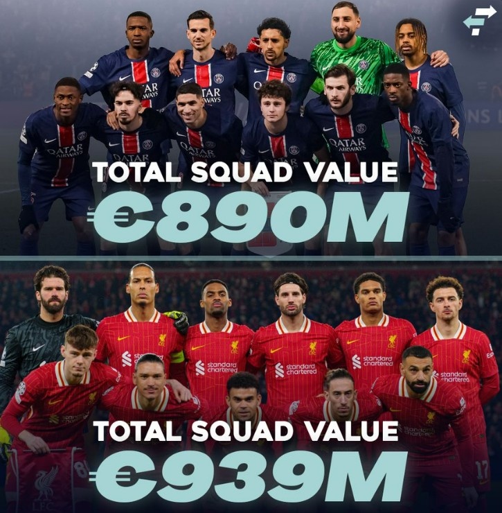  重磅對(duì)決！巴黎全隊(duì)身價(jià)8.90億歐VS利物浦全隊(duì)9.39億歐