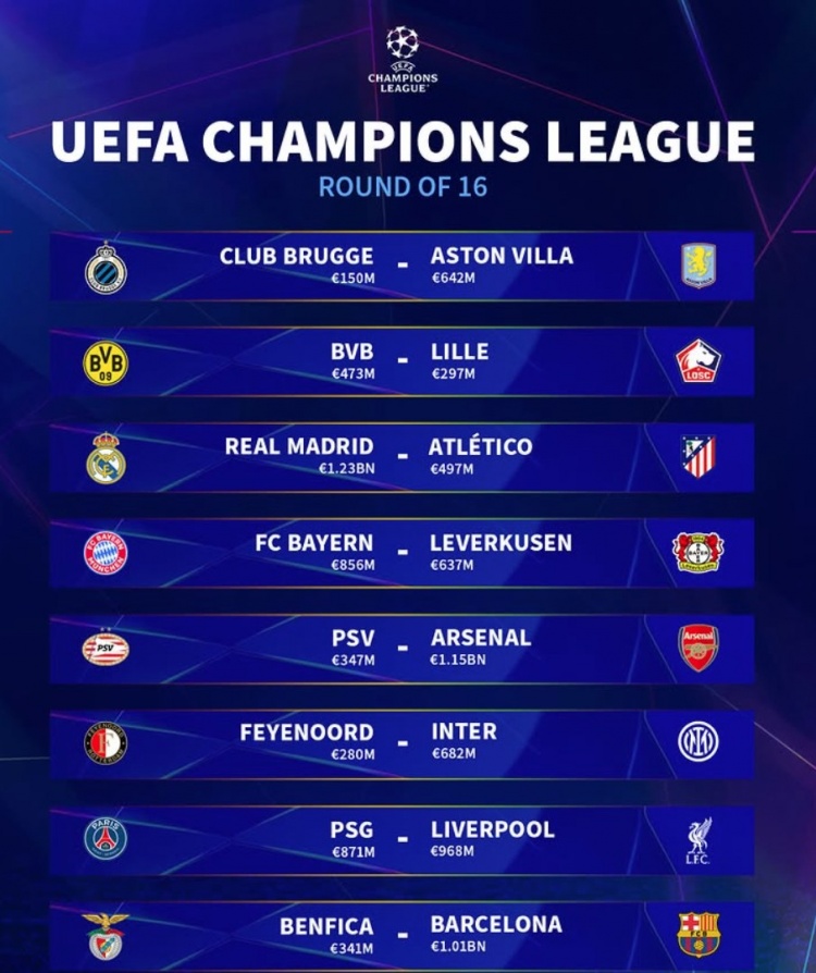  歐冠十六強(qiáng)對(duì)陣身價(jià)對(duì)比：皇馬、巴薩、阿森納均超10億歐