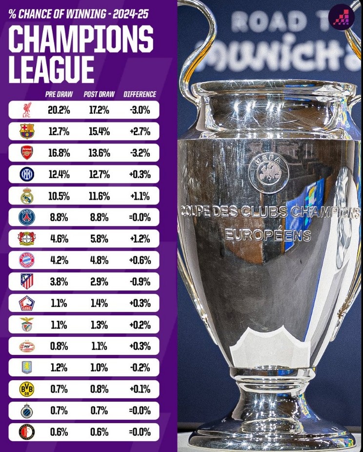  歐冠抽簽后奪冠概率變化：阿森納&利物浦下跌最多，巴薩漲幅最大