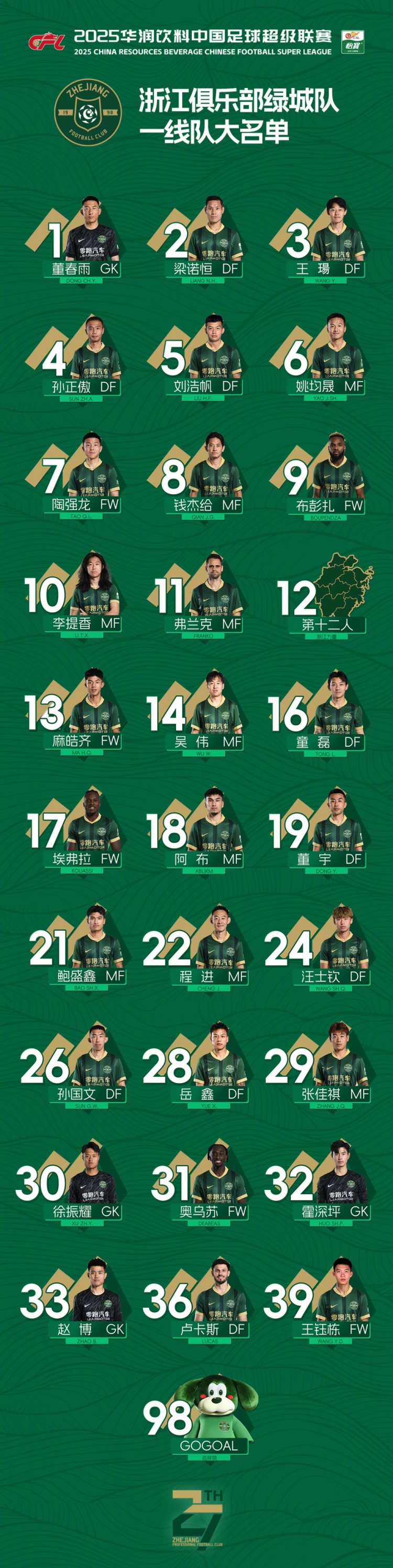  浙江隊公布一線隊名單：5外援領(lǐng)銜，陶強龍、童磊、王鈺棟在列