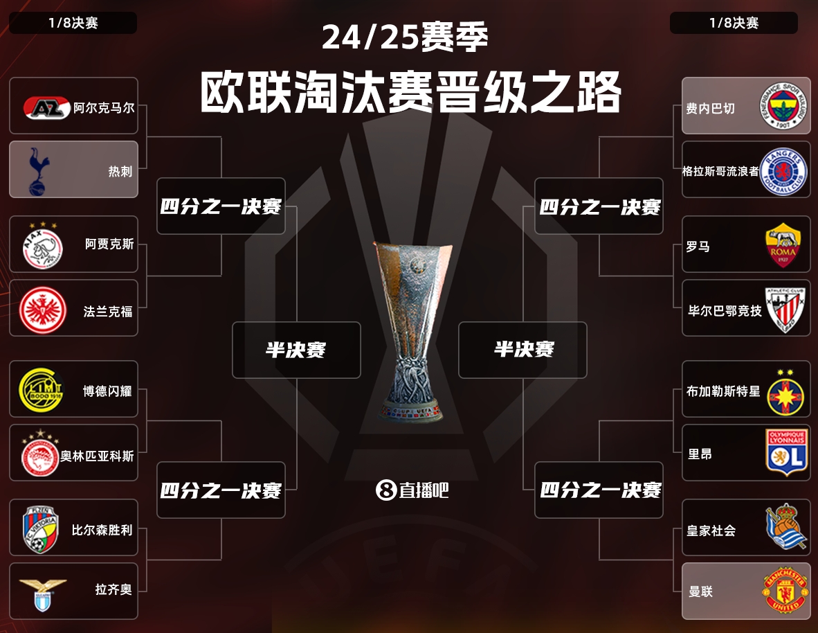  穆帥復仇記??費內巴切與羅馬、曼聯齊聚歐聯杯16強下半區(qū)