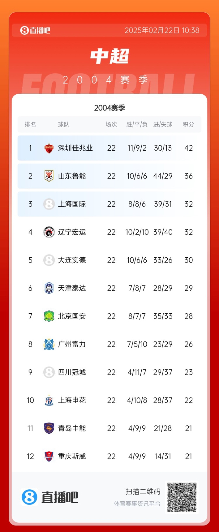  年代感！中超元年2004賽季積分榜：7隊(duì)解散，僅存5隊(duì)