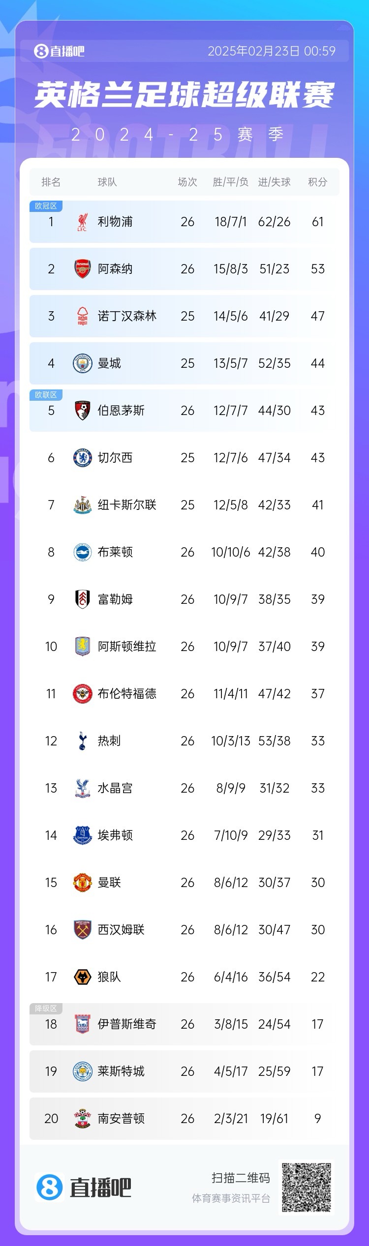  給了機(jī)會沒抓住！英超積分榜：阿森納不敵西漢姆，距榜首8分！