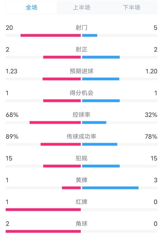  阿森納0-1西漢姆數(shù)據(jù)：射門20-5，射正2-2，紅牌1-0，控球68%-32%