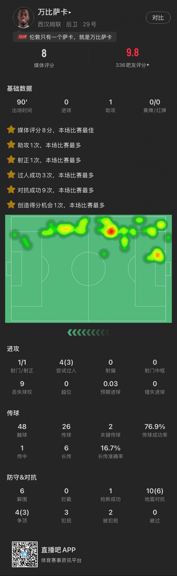  水族箱效應(yīng)+1？萬比薩卡本場：1助攻，3過人6解圍，評分全場最高