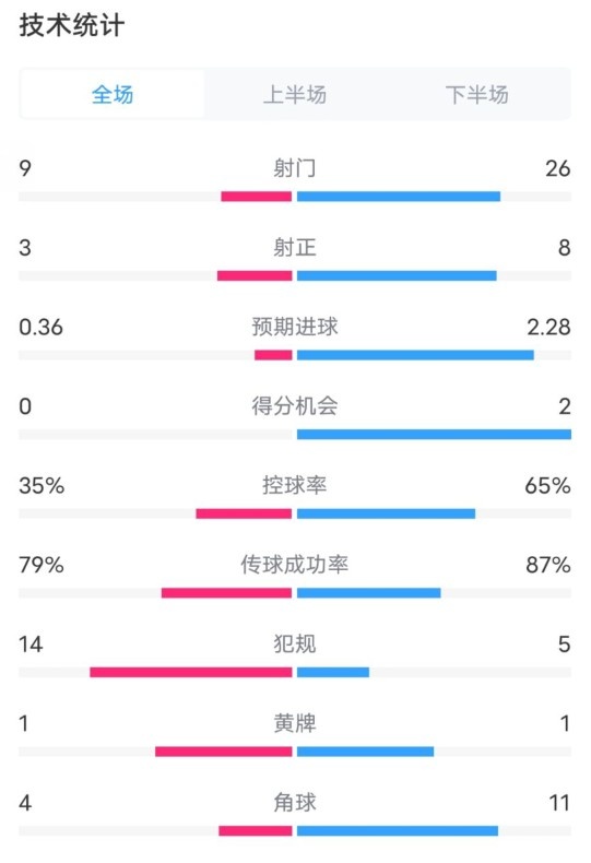  都靈2-1米蘭全場(chǎng)數(shù)據(jù)：射門9-26，射正3-8，控球率35%-65%