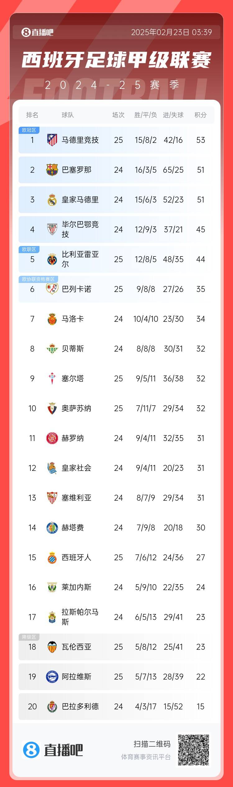  西甲積分榜：馬競(jìng)先賽2分領(lǐng)跑 巴薩、皇馬同分暫居二三位