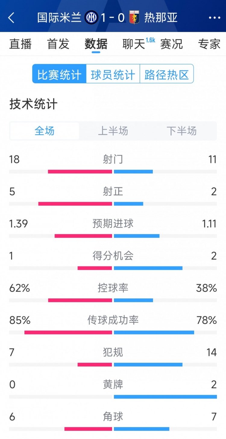  國(guó)米1-0熱那亞全場(chǎng)數(shù)據(jù)：射門(mén)18-11，射正 5-2，得分機(jī)會(huì)1-2