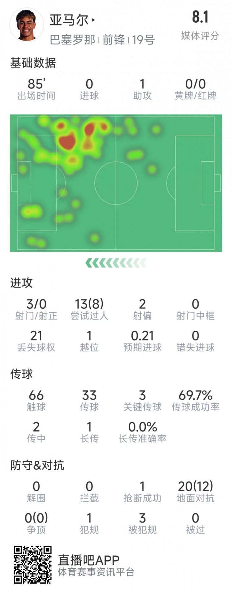  亞馬爾本場(chǎng)數(shù)據(jù)：1次助攻，3射0正，3次關(guān)鍵傳球，8次成功過(guò)人