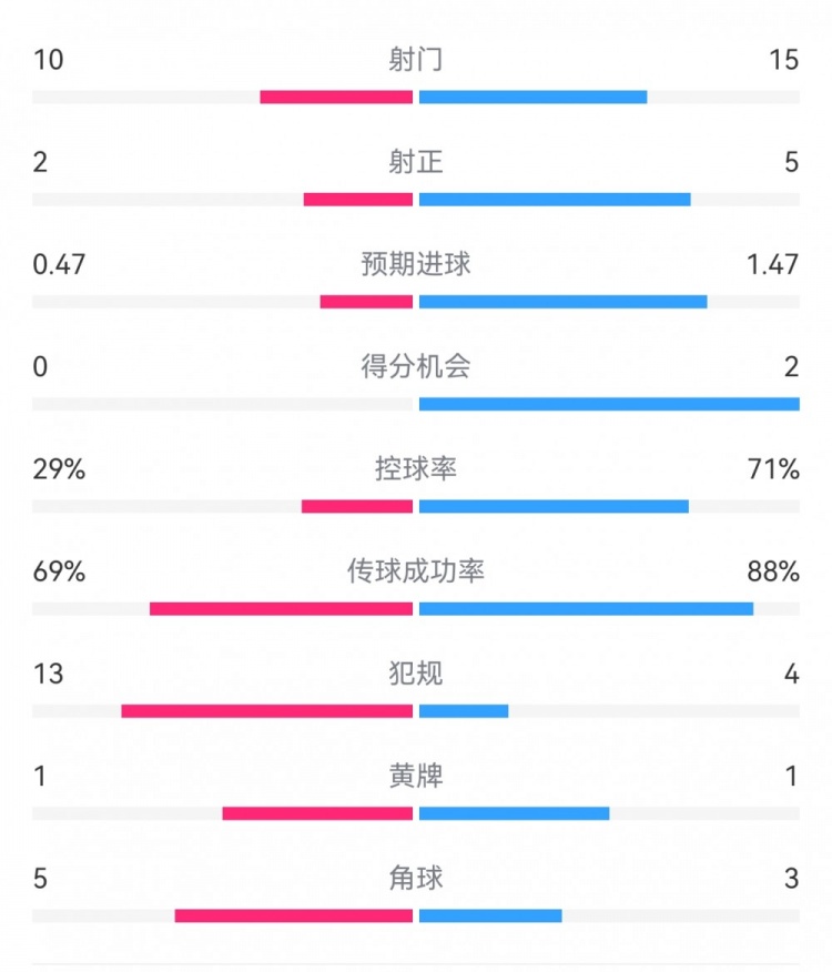  巴薩2-0拉帕數據：射門15-10，射正5-2，得分機會2-0，犯規(guī)4-13