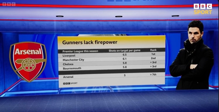  鋒線之殤，本賽季英超場(chǎng)均射正次數(shù)榜：利物浦居首，阿森納僅第7