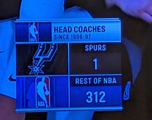  波波維奇1人1城已近30年！同期其余隊(duì)平均換了10.76個(gè)教練