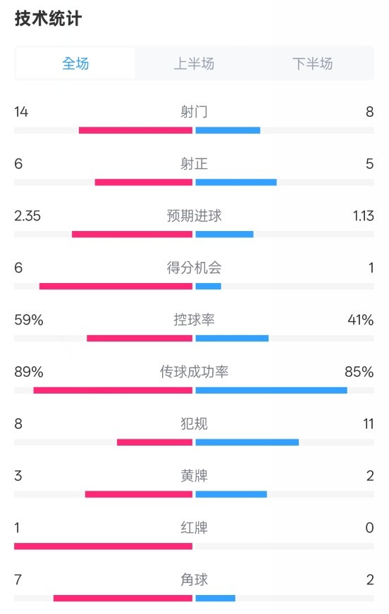  邁阿密國際2-2紐約城數(shù)據(jù)：射門14-8，射正6-5，控球率59%-41%