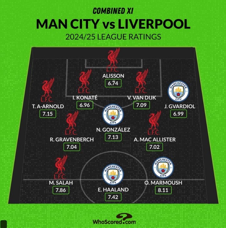  Whoscored列曼城&利物浦評(píng)分最高陣：薩拉赫領(lǐng)銜紅軍7人在列