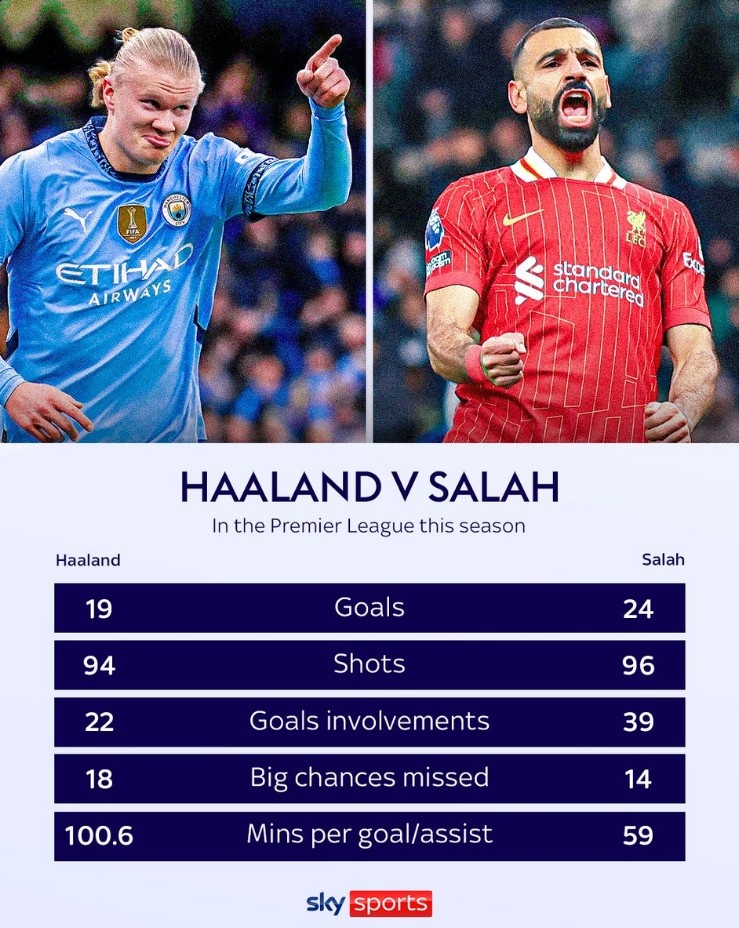  天空體育對(duì)比薩拉赫&哈蘭德本賽季英超數(shù)據(jù)：前者效率明顯占優(yōu)