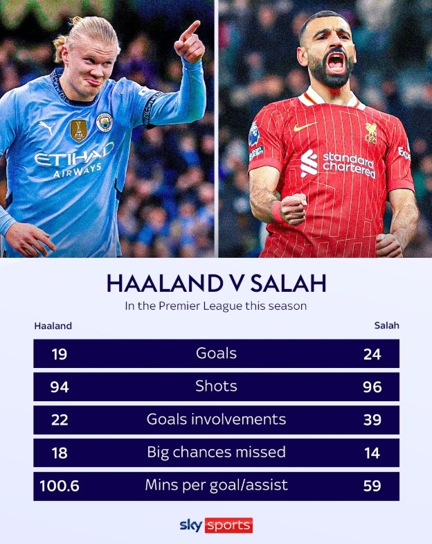  本賽季英超哈蘭德每100.6分鐘參與1球，薩拉赫是59分鐘