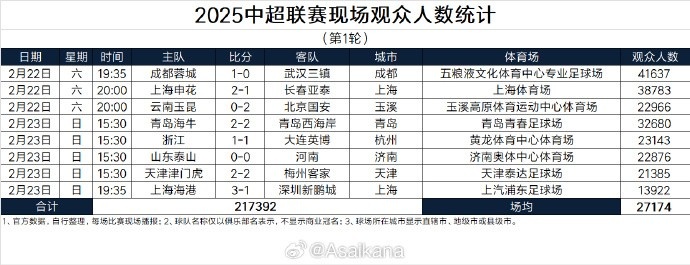  中超首輪觀眾人數(shù)：成都41637人居首，場均27174人