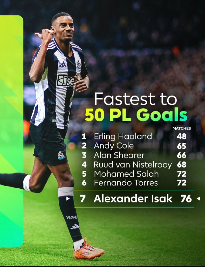  英超歷史達成50粒進球最快榜單：哈蘭德48場居首，伊薩克第7